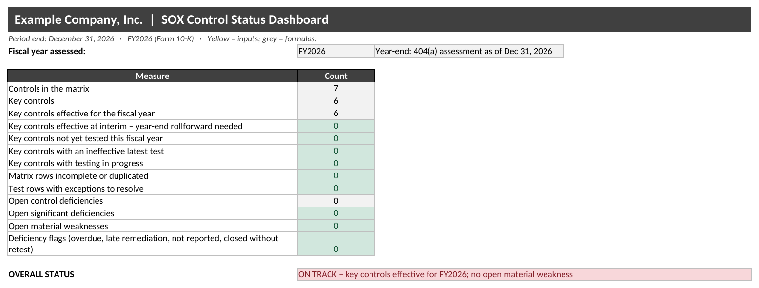 SOX Risk and Control Matrix Template for ICFR (Excel): Dashboard tab with sample data